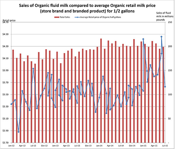 September 2015_organicfluidvsorganicretail